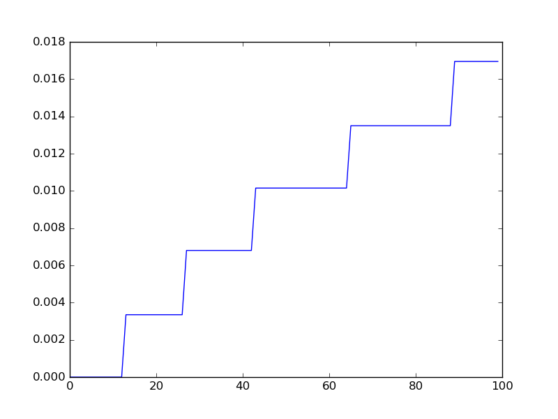Garbage collection profiling