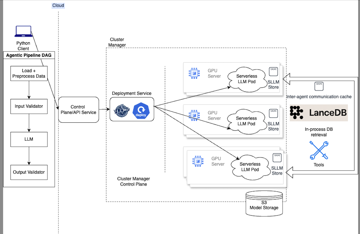 Architecture sketch: Python client submits a DAG to a control plane; a cluster manager deploys nodes to GPU servers, each with a ServerlessLLM store; an inter-agent cache sits alongside